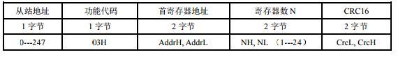 通訊協(xié)議格式